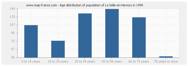 Age distribution of population of La Selle-en-Hermoy in 1999